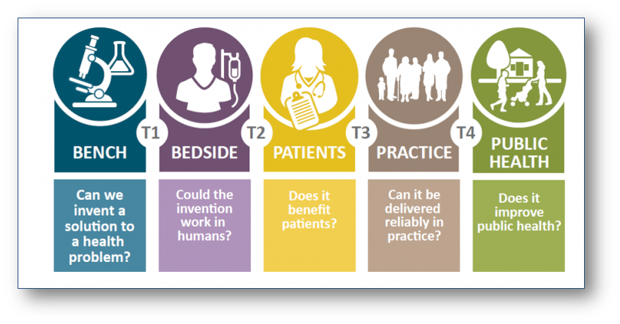 Graphic describing the five stages of translational research